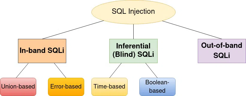 sql injection types